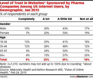 Level of Trust in Websites* Sponsored by Pharma Companies Among US Internet Users, by Demographic, Jan 2015 (% of respondents in each group)