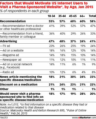 Factors that Would Motivate US Internet Users to Visit a Pharma-Sponsored Website*, by Age, Jan 2015 (% of respondents in each group)