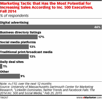 Marketing Tactic that Has the Most Potential for Increasing Sales According to Inc. 500 Executives, Fall 2014 (% of respondents)