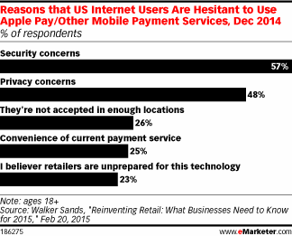 Reasons that US Internet Users Are Hesitant to Use Apple Pay/Other Mobile Payment Services, Dec 2014 (% of respondents)