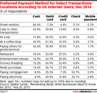 Preferred Payment Method for Select Transactions/Locations According to US Internet Users, Dec 2014 (% of respondents)