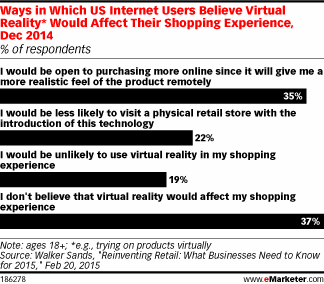 Ways in Which US Internet Users Believe Virtual Reality* Would Affect Their Shopping Experience, Dec 2014 (% of respondents)