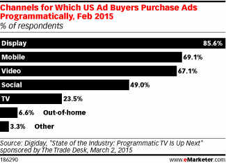 Channels for Which US Ad Buyers Purchase Ads Programmatically, Feb 2015 (% of respondents)