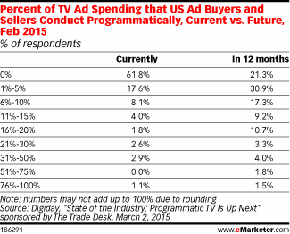 Percent of TV Ad Spending that US Ad Buyers and Sellers Conduct Programmatically, Current vs. Future, Feb 2015 (% of respondents)