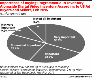 Importance of Buying Programmatic TV Inventory Alongside Digital Video Inventory According to US Ad Buyers and Sellers, Feb 2015 (% of respondents)