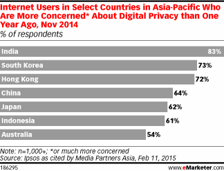 Internet Users in Select Countries in Asia-Pacific Who Are More Concerned* About Digital Privacy than One Year Ago, Nov 2014 (% of respondents)