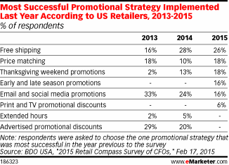 Most Successful Promotional Strategy Implemented Last Year According to US Retailers, 2013-2015 (% of respondents)
