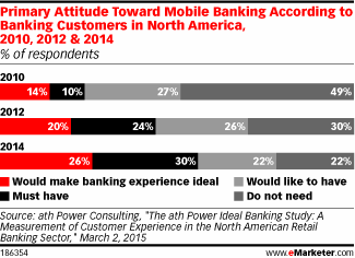 Primary Attitude Toward Mobile Banking According to Banking Customers in North America, 2010, 2012 & 2014 (% of respondents)