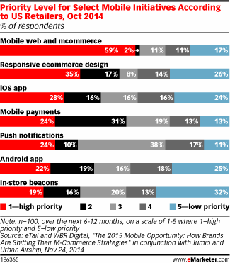 Priority Level for Select Mobile Initiatives According to US Retailers, Oct 2014 (% of respondents)