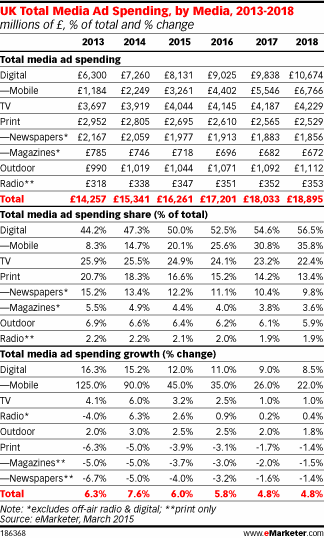 UK Total Media Ad Spending, by Media, 2013-2019 (millions of £, % of total and % change)