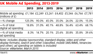 UK Mobile Ad Spending, 2013-2019