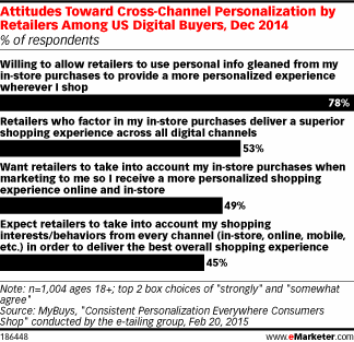 Attitudes Toward Cross-Channel Personalization by Retailers Among US Digital Buyers, Dec 2014 (% of respondents)