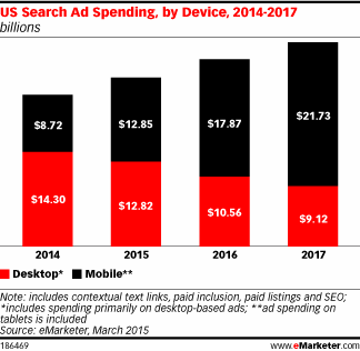 US Search Ad Spending, by Device, 2014-2017 (billions)