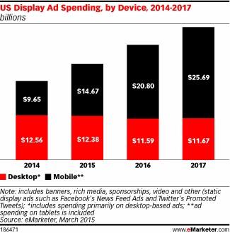 US Display Ad Spending, by Device, 2014-2017 (billions)