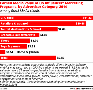 Earned Media Value of US Influencer* Marketing Programs, by Advertiser Category, 2014 (among Burst Media clients)