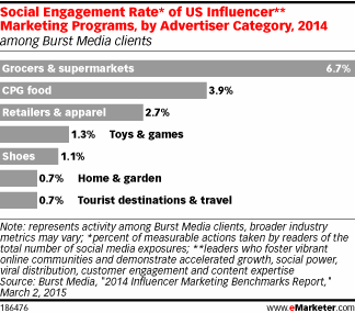 Social Engagement Rate* of US Influencer** Marketing Programs, by Advertiser Category, 2014 (among Burst Media clients)