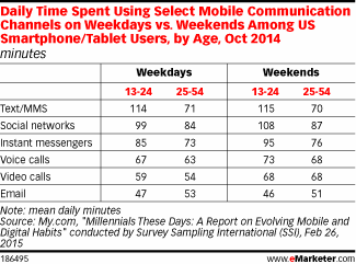 Daily Time Spent Using Select Mobile Communication Channels on Weekdays vs. Weekends Among US Smartphone/Tablet Users, by Age, Oct 2014 (minutes)
