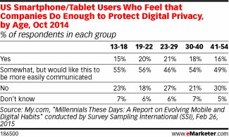 US Smartphone/Tablet Users Who Feel that Companies Do Enough to Protect Digital Privacy, by Age, Oct 2014 (% of respondents in each group)