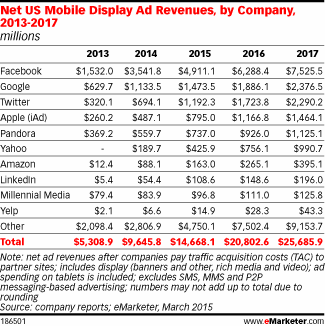 Net US Mobile Display Ad Revenues, by Company, 2013-2017 (millions)