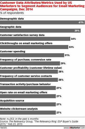 Customer Data Attributes/Metrics Used by US Marketers to Segment Audiences for Email Marketing Campaigns, Dec 2014 (% of respondents)