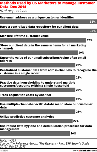 Methods Used by US Marketers to Manage Customer Data, Dec 2014 (% of respondents)