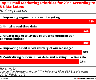Top 5 Email Marketing Priorities for 2015 According to US Marketers (% of respondents)