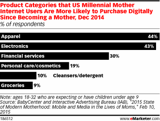 Product Categories that US Millennial Mother Internet Users Are More Likely to Purchase Digitally Since Becoming a Mother, Dec 2014 (% of respondents)