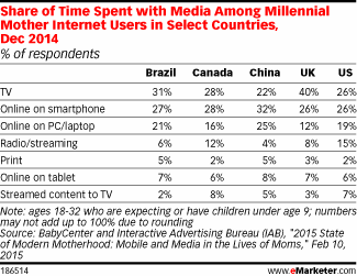Share of Time Spent with Media Among Millennial Mother Internet Users in Select Countries, Dec 2014 (% of respondents)