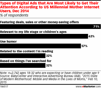Types of Digital Ads that Are Most Likely to Get Their Attention According to US Millennial Mother Internet Users, Dec 2014 (% of respondents)