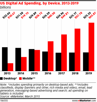 US Digital Ad Spending, by Device, 2013-2019 (billions)