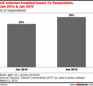 UK Internet-Enabled/Smart TV Penetration, Jan 2014 & Jan 2015 (% of respondents)