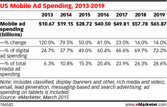 US Mobile Ad Spending, 2013-2019