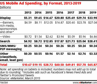 US Mobile Ad Spending, by Format, 2013-2019 (billions)
