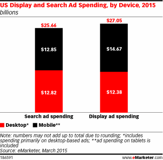 US Display and Search Ad Spending, by Device, 2015 (billions)
