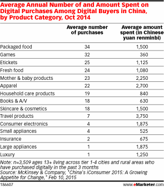 Average Annual Number of and Amount Spent on Digital Purchases Among Digital Buyers in China, by Product Category, Oct 2014
