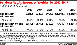 Pandora Net Ad Revenues Worldwide, 2013-2017 (millions and % change)