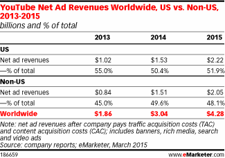 YouTube Net Ad Revenues Worldwide, US vs. Non-US, 2013-2015 (billions and % of total)