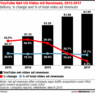 YouTube Net US Video Ad Revenues, 2013-2017 (billions, % change and % of total video ad revenues)