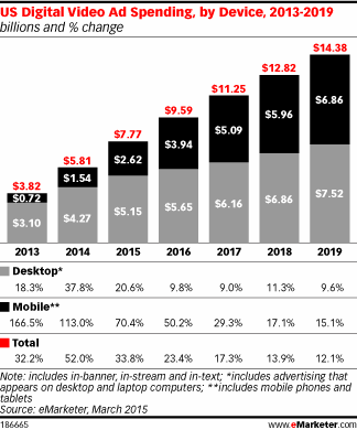 US Digital Video Ad Spending, by Device, 2013-2019 (billions and % change)
