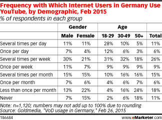 Frequency with Which Internet Users in Germany Use YouTube, by Demographic, Feb 2015 (% of respondents in each group)