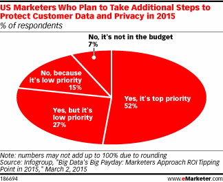 US Marketers Who Plan to Take Additional Steps to Protect Customer Data and Privacy in 2015 (% of respondents)