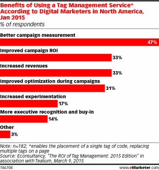 Benefits of Using a Tag Management Service* According to Digital Marketers in North America, Jan 2015 (% of respondents)