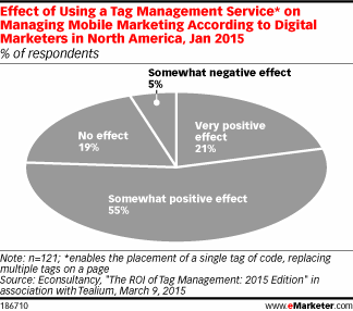 Effect of Using a Tag Management Service* on Managing Mobile Marketing According to Digital Marketers in North America, Jan 2015 (% of respondents)