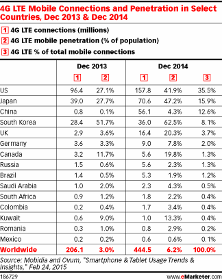 4G LTE Mobile Connections and Penetration in Select Countries, Dec 2013 & Dec 2014