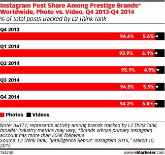 Instagram Post Share Among Prestige Brands* Worldwide, Photo vs. Video, Q4 2013-Q4 2014 (% of total posts tracked by L2 Think Tank)