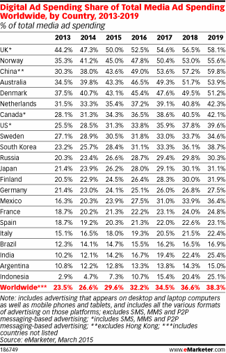 Digital Ad Spending Share of Total Media Ad Spending Worldwide, by Country, 2013-2019 (% of total media ad spending)