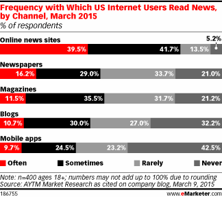 Frequency with Which US Internet Users Read News, by Channel, March 2015 (% of respondents)