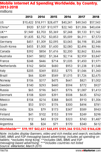 Mobile Internet Ad Spending Worldwide, by Country, 2013-2018 (millions)