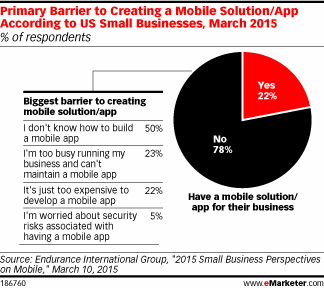 Primary Barrier to Creating a Mobile Solution/App According to US Small Businesses, March 2015 (% of respondents)