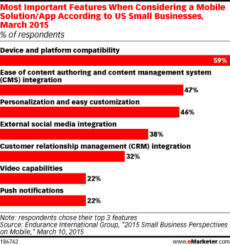 Most Important Features When Considering a Mobile Solution/App According to US Small Businesses, March 2015 (% of respondents)